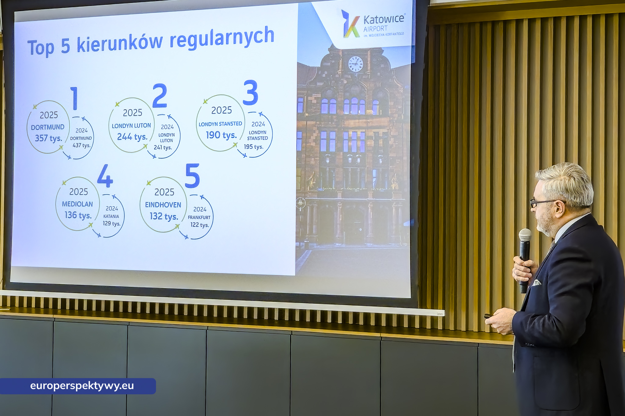 Europerspektywy Katowice Airport: podsumowanie rekordowego 2025 roku