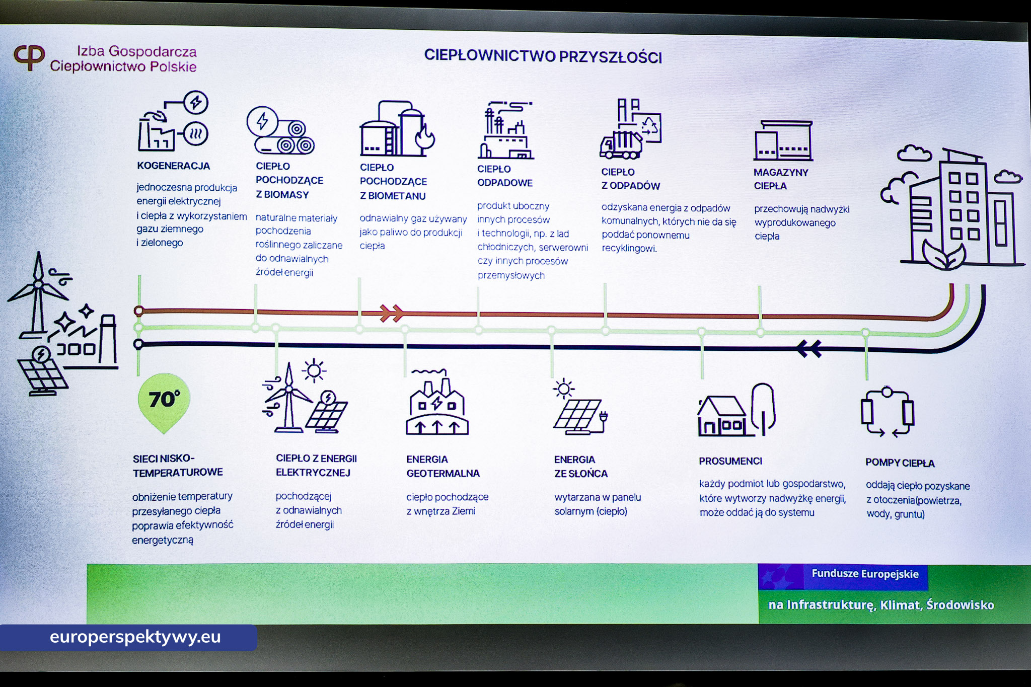 Europerspektywy WFOŚiGW wyznacza kierunki dla ciepłownictwa